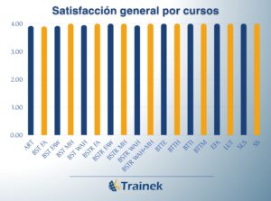 Resultados de satisfacción alumnos Trainek. Satisfacción global por cursos GWO.