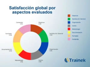 Lee más sobre el artículo Resultados de satisfacción alumnos Trainek 2024